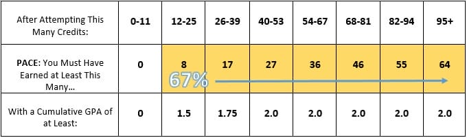 Federal Academic Progress