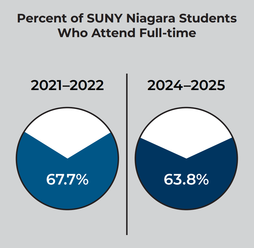 Two pie charts compare full-time student percentages at SUNY Niagara: 67.7% in 2021–2022 and 63.8% in 2024–2025. Both charts use blue to illustrate the proportion of full-time students.