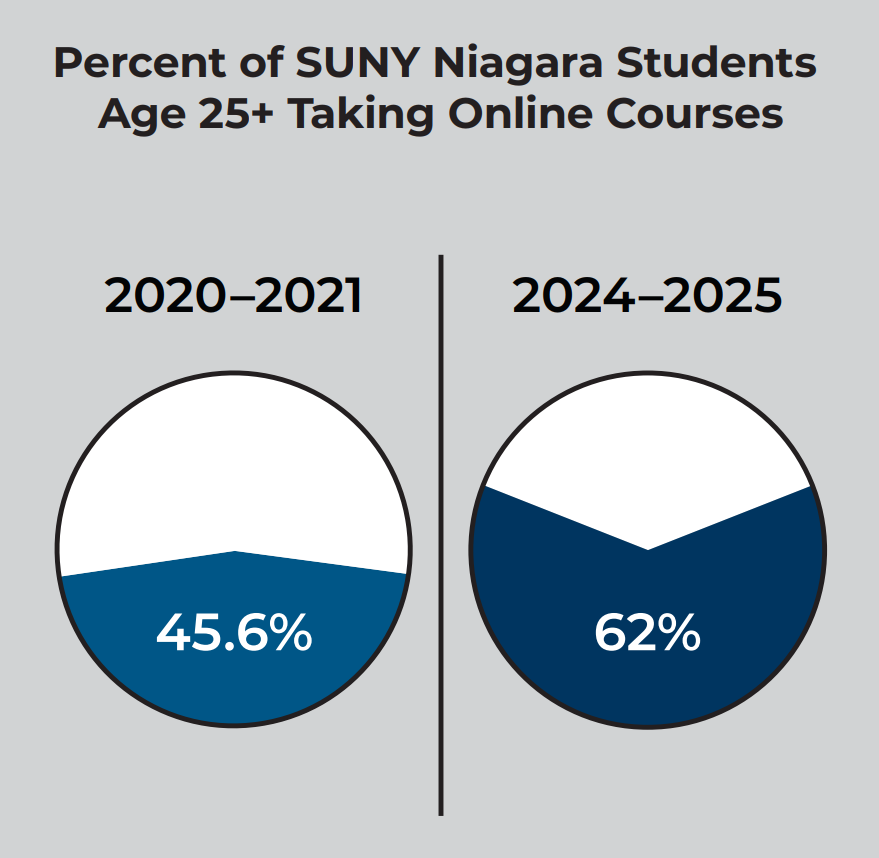 Two pie charts showing the percent of SUNY Niagara students age 25+ taking online courses: 45.6% in 2020–2021 and 62% in 2024–2025.