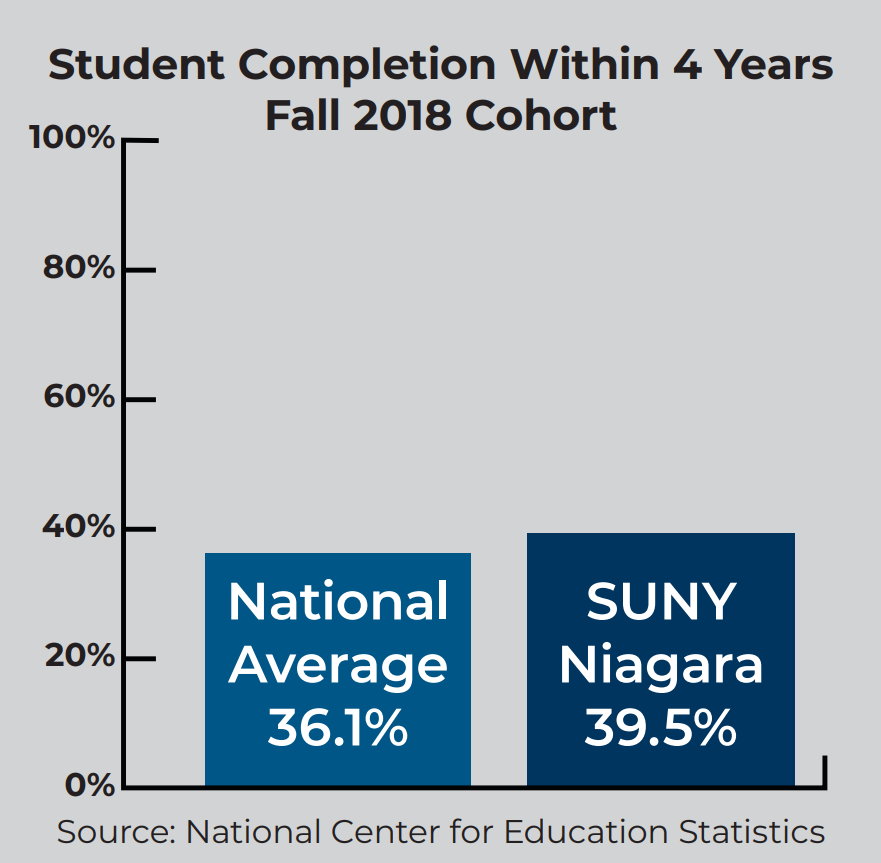 Bar chart comparing 4-year completion rates for Fall 2018 cohort: National Average at 36.1% and SUNY Niagara at 39.5%. Source: National Center for Education Statistics.